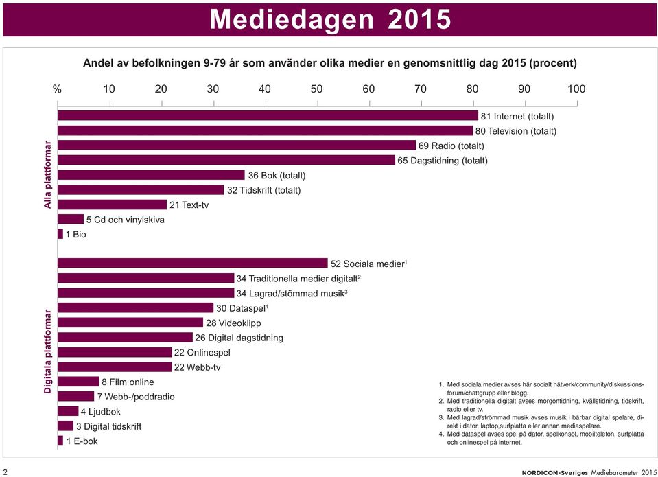 Onlinespel 22 Webb-tv 8 Film online 7 Webb-/poddradio 4 Ljudbok 3 Digital tidskrift 1 E-bok 69 Radio (totalt) 65 Dagstidning (totalt) 81 Internet (totalt) 80 Television (totalt) 1.