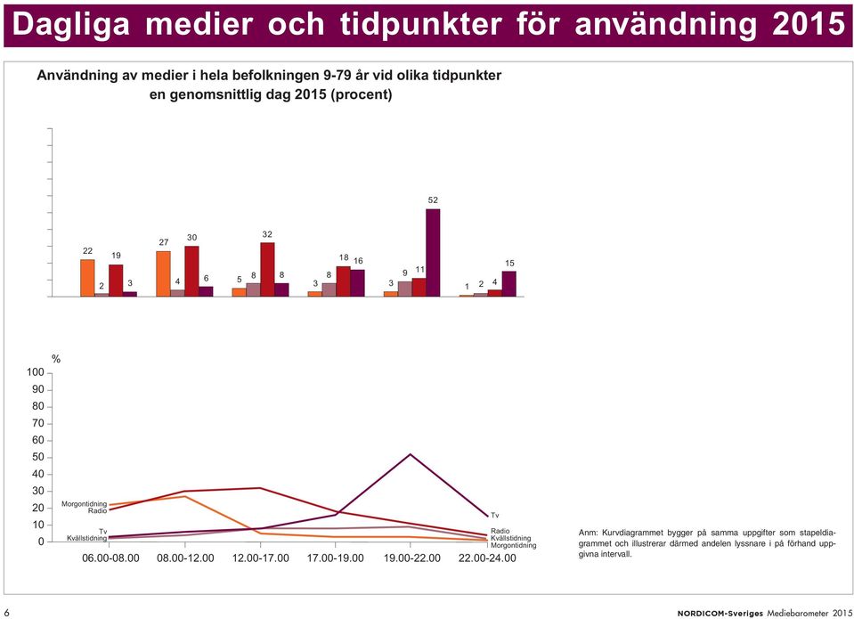 Kvällstidning Radio Kvällstidning Morgontidning 06.00-08.00 08.00-12.00 12.00-17.00 17.00-19.00 19.00-22.00 22.00-24.