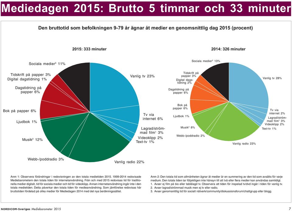 papper 6% Ljudbok 1% Musik 2 12% Tv via internet 6% Lagrad/strömmad film 1 3% Videoklipp 2% Text-tv 1% Bok på papper 6% Ljudbok 1% Musik 2 8% Webb-/poddradio 2% Vanlig radio 23% Tv via internet 2%