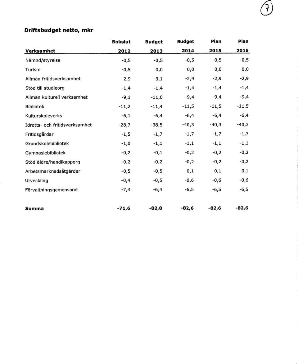 -6,1-6,4-6,4-6,4-6,4 Idrotts- och fritidsverksamhet -28,7-38,5-40,3-40,3-40,3 Fritidsgårdar -1,5-1,7-1,7-1,7-1,7 Grundskolebibliotek -1,0-1,1-1,1-1,1-1,1 Gymnasiebibliotek