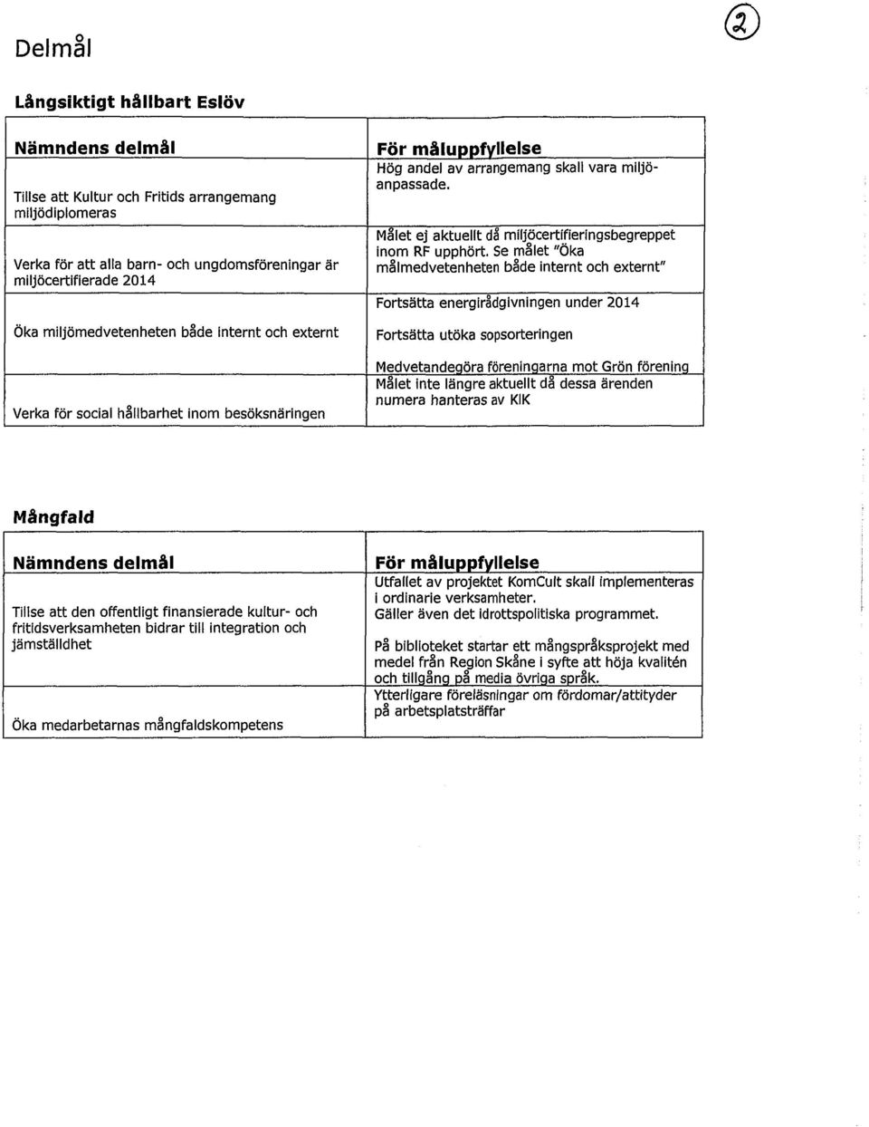 Målet ej aktuellt då miljöcertifieringsbegreppet inom RF upphört.