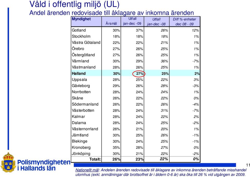 Dalarna 28% 24% Västernorrland 26% 21% Jämtland 30% 25% Blekinge 30% 24% Kronoberg 35% 28% Jönköping 30% 21% Totalt: 26% 23% Utfall jan-dec -08 Diff %-enheter dec 08-09 26% 12% 18% 1% 21% 1% 25% 1%