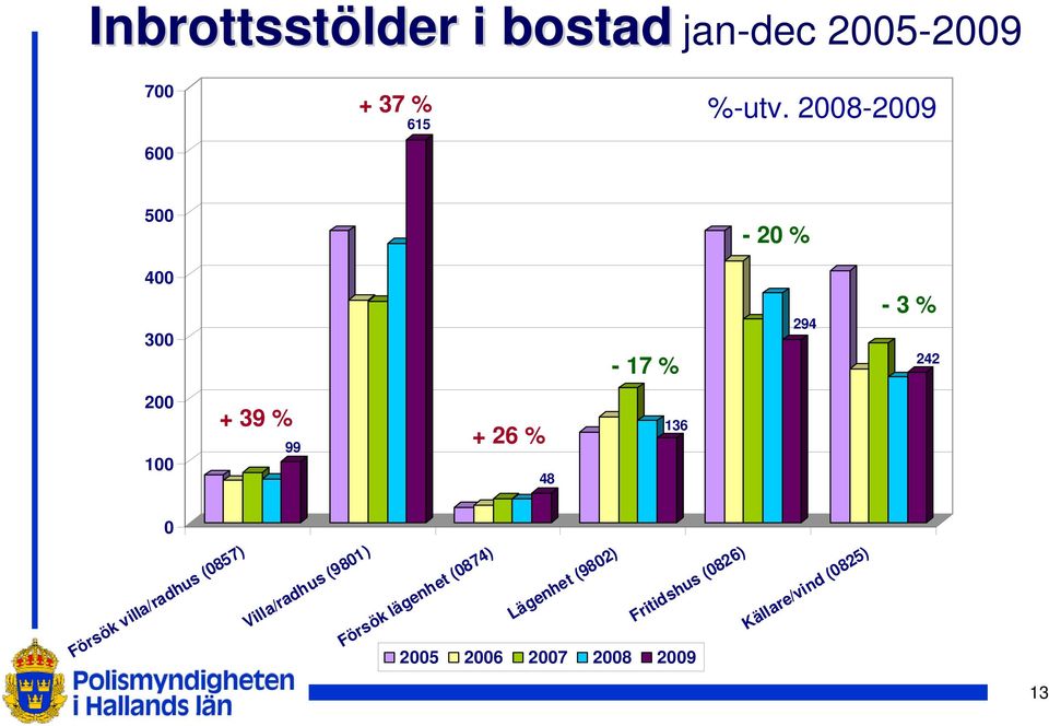 48 136 0 13 Försök villa/radhus (0857) Villa/radhus (9801) Försök lägenhet