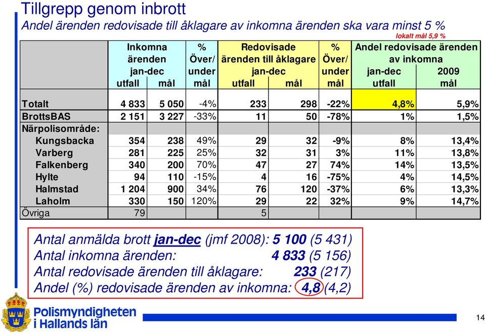 Kungsbacka 354 238 49% 29 32-9% 8% 13,4% Varberg 281 225 25% 32 31 3% 11% 13,8% Falkenberg 340 200 70% 47 27 74% 14% 13,5% Hylte 94 110-15% 4 16-75% 4% 14,5% Halmstad 1 204 900 34% 76 120-37% 6%