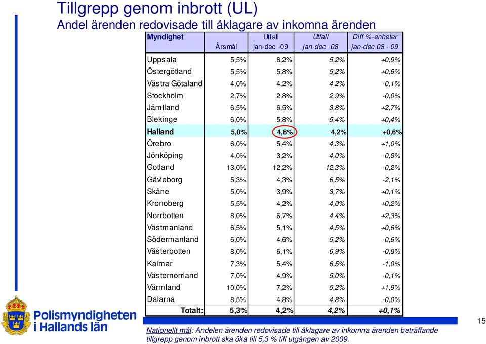 6,0% 5,4% 4,3% +1,0% Jönköping 4,0% 3,2% 4,0% -0,8% Gotland 13,0% 12,2% 12,3% -0,2% Gävleborg 5,3% 4,3% 6,5% -2,1% Skåne 5,0% 3,9% 3,7% +0,1% Kronoberg 5,5% 4,2% 4,0% +0,2% Norrbotten 8,0% 6,7% 4,4%