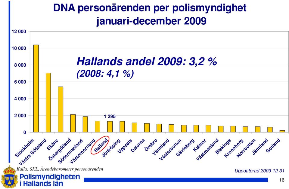 Västernorrland Halland Jönköping Uppsala Dalarna Örebro Värmland Västerbotten Gävleborg Kalmar