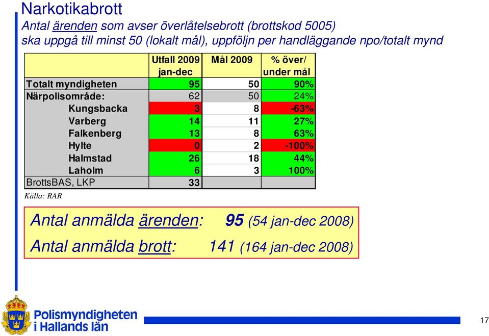 Närpolisområde: 62 50 24% Kungsbacka 3 8-63% Varberg 14 11 27% Falkenberg 13 8 63% Hylte 0 2-100% Halmstad 26 18 44%