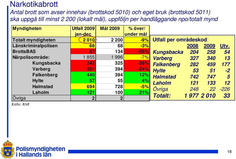 996-7% Kungsbacka 242 325-26% Varberg 301 394-24% Falkenberg 440 394 12% Hylte 57 55 4% Halmstad 694 728-5% Laholm 121 100 21% Övriga 2 2 Källa: RAR Utfall per områdeskod: