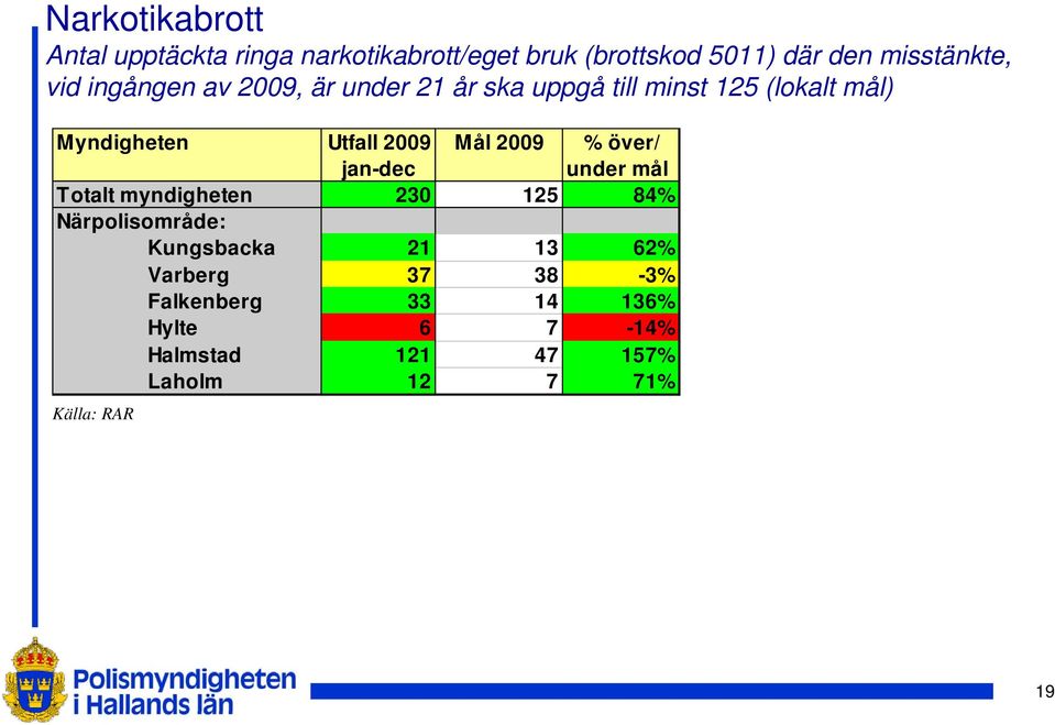 Mål 2009 % över/ jan-dec under mål Totalt myndigheten 230 125 84% Närpolisområde: Kungsbacka 21 13