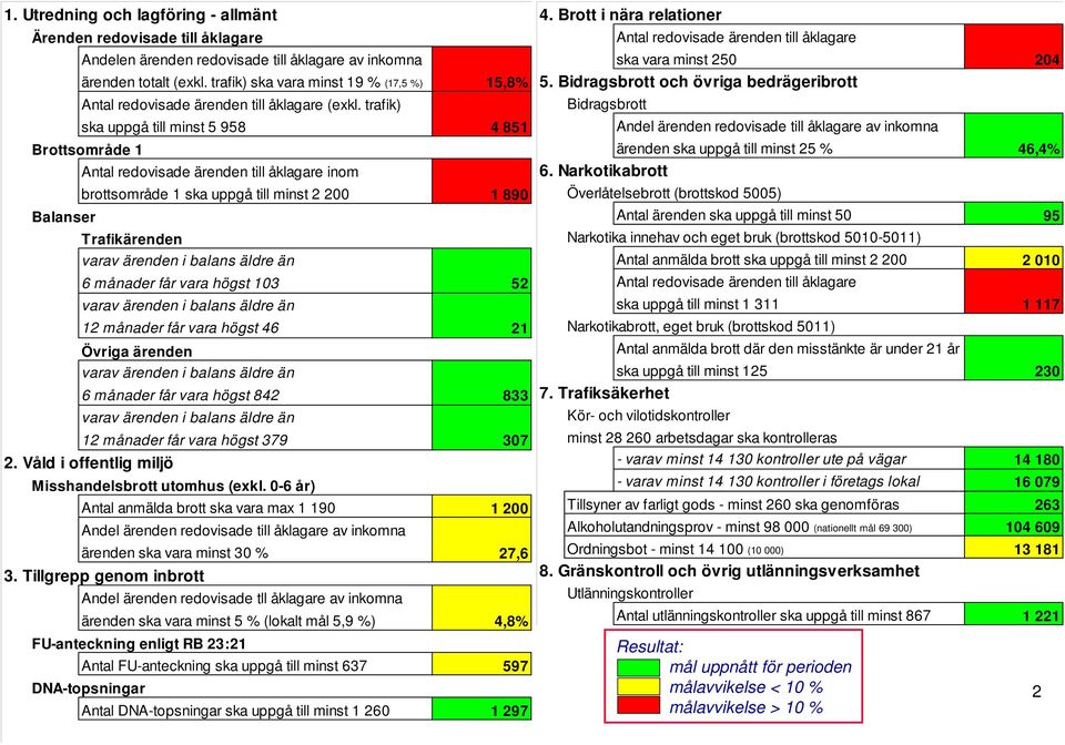 trafik) ska uppgå till minst 5 958 4 851 Brottsområde 1 Antal redovisade ärenden till åklagare inom brottsområde 1 ska uppgå till minst 2 200 1 890 Balanser Trafikärenden varav ärenden i balans äldre