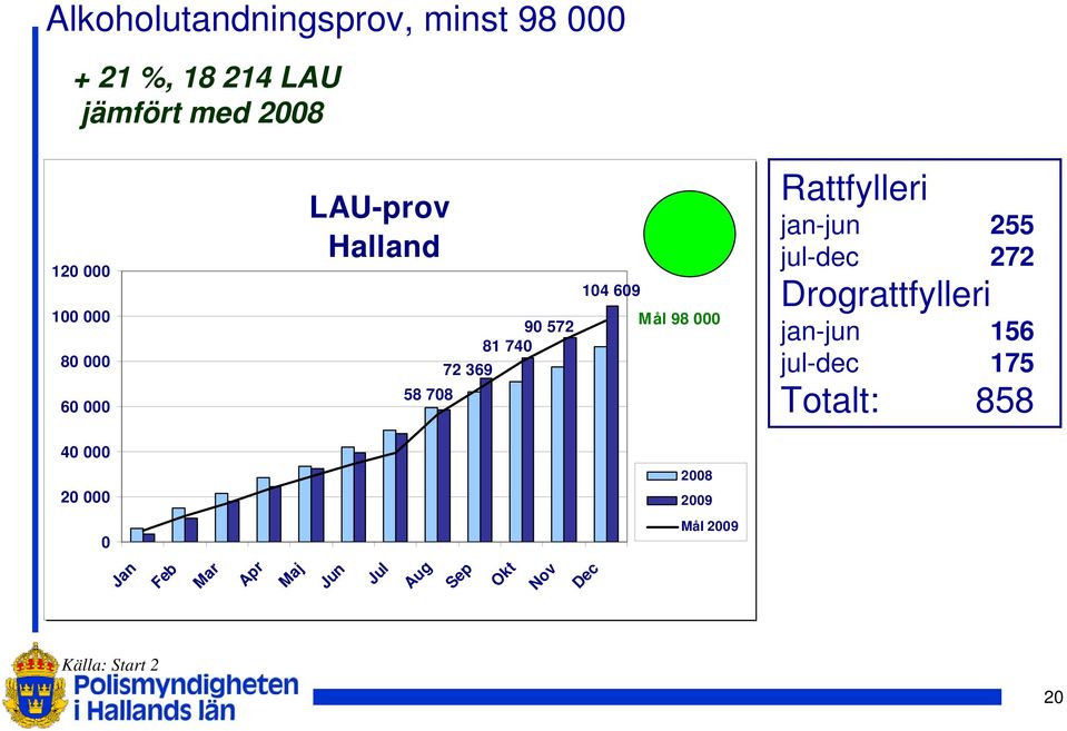 Rattfylleri jan-jun 255 jul-dec 272 Drograttfylleri jan-jun 156 jul-dec 175 Totalt: 858