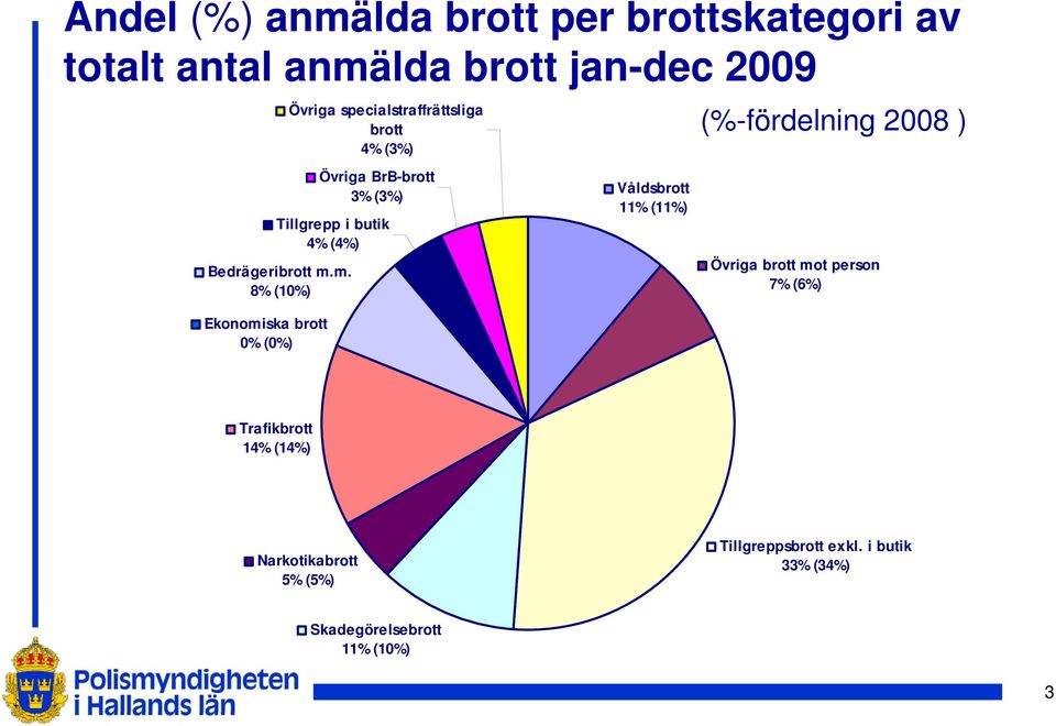 m. 8% (10%) Ekonomiska brott 0% (0%) Övriga specialstraffrättsliga brott 4% (3%) Våldsbrott 11% (11%)