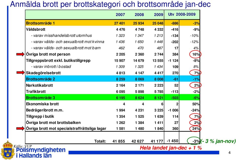 2 744 384 16% Tillgreppsbrott exkl.