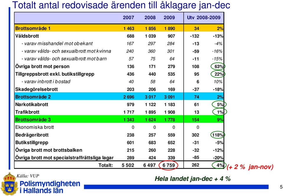 butikstillgrepp - varav inbrott i bostad Skadegörelsebrott Brottsområde 2 Narkotikabrott Trafikbrott Brottsområde 3 Ekonomiska brott Bedrägeribrott Butikstillgrepp Övriga brott mot brottsbalken