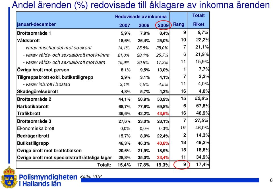 15,9% Övriga brott mot person 8,1% 9,5% 13,0% 1 7,7% Tillgreppsbrott exkl.