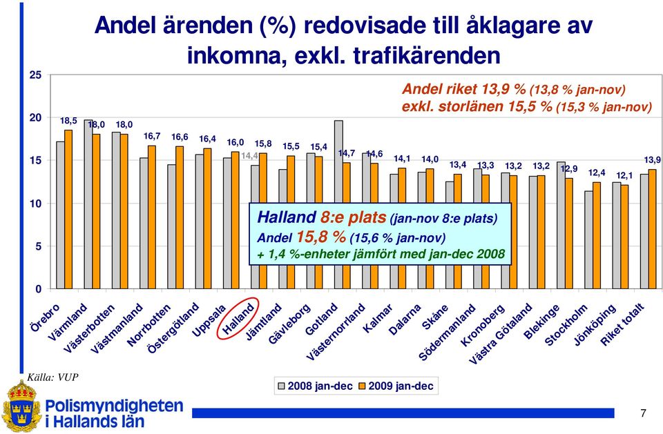 storlänen 15,5 % (15,3 % jan-nov) 14,1 14,0 13,4 13,3 13,2 13,2 12,9 12,4 12,1 13,9 Halland 8:e plats (jan-nov 8:e plats) Andel 15,8 % (15,6 % jan-nov) + 1,4