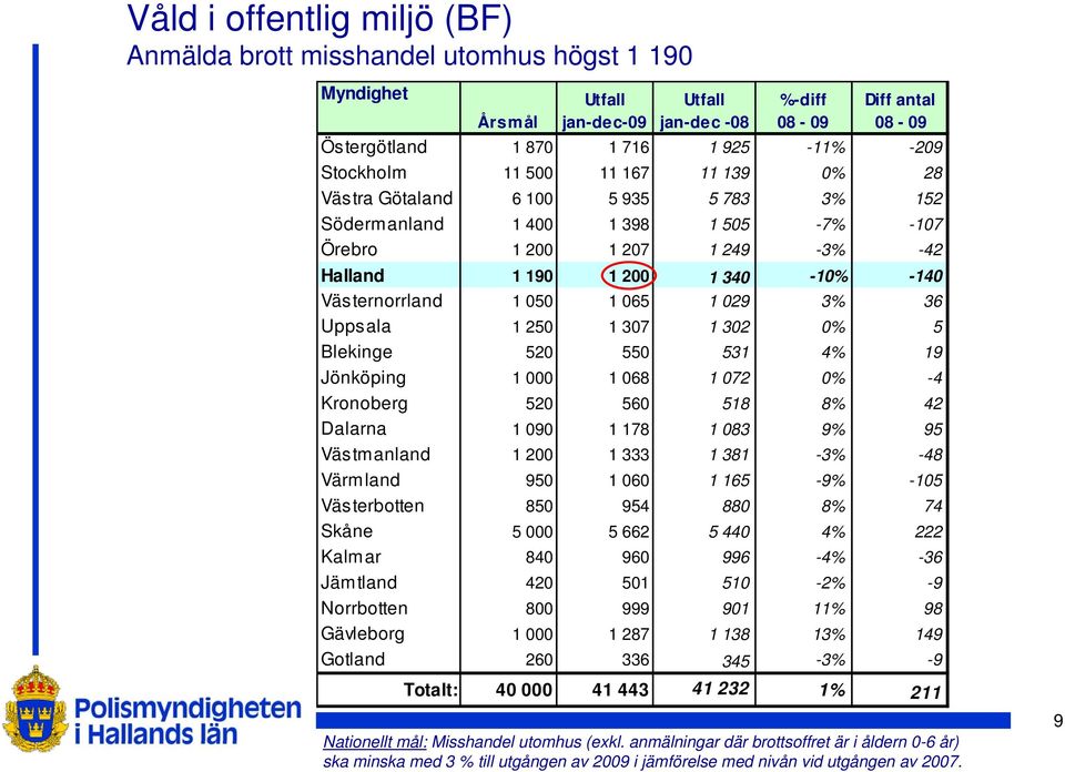 1 050 1 065 1 029 3% 36 Uppsala 1 250 1 307 1 302 0% 5 Blekinge 520 550 531 4% 19 Jönköping 1 000 1 068 1 072 0% -4 Kronoberg 520 560 518 8% 42 Dalarna 1 090 1 178 1 083 9% 95 Västmanland 1 200 1 333