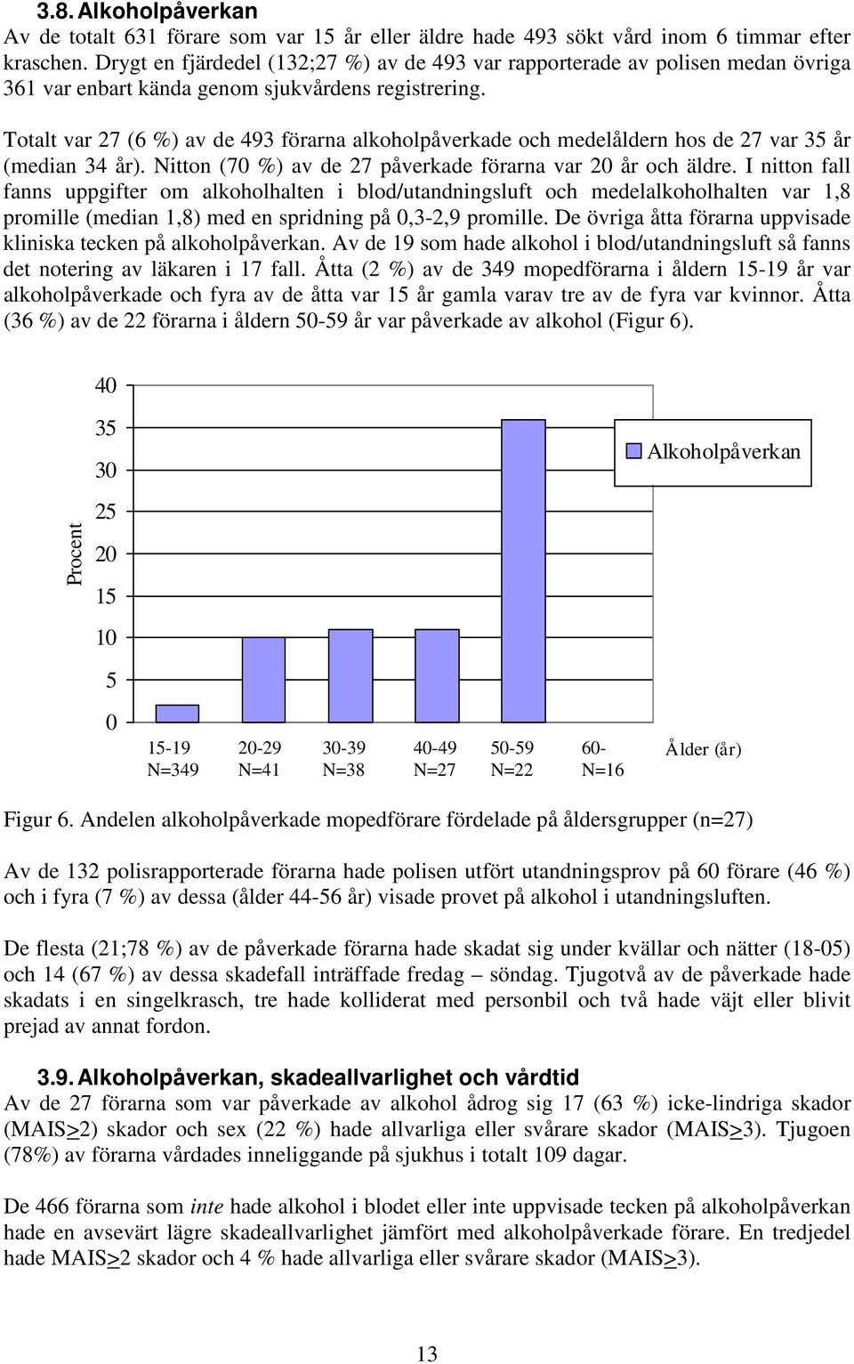 Totalt var 27 (6 %) av de 493 förarna alkoholpåverkade och medelåldern hos de 27 var 35 år (median 34 år). Nitton (70 %) av de 27 påverkade förarna var 20 år och äldre.