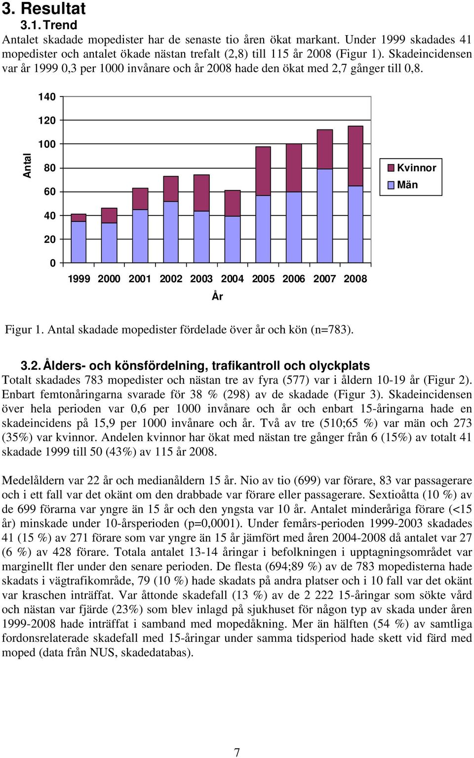 140 120 100 Antal 80 60 40 20 Kvinnor Män 0 1999 2000 2001 2002 2003 2004 2005 2006 2007 2008 År Figur 1. Antal skadade mopedister fördelade över år och kön (n=783). 3.2. Ålders- och könsfördelning, trafikantroll och olyckplats Totalt skadades 783 mopedister och nästan tre av fyra (577) var i åldern 10-19 år (Figur 2).