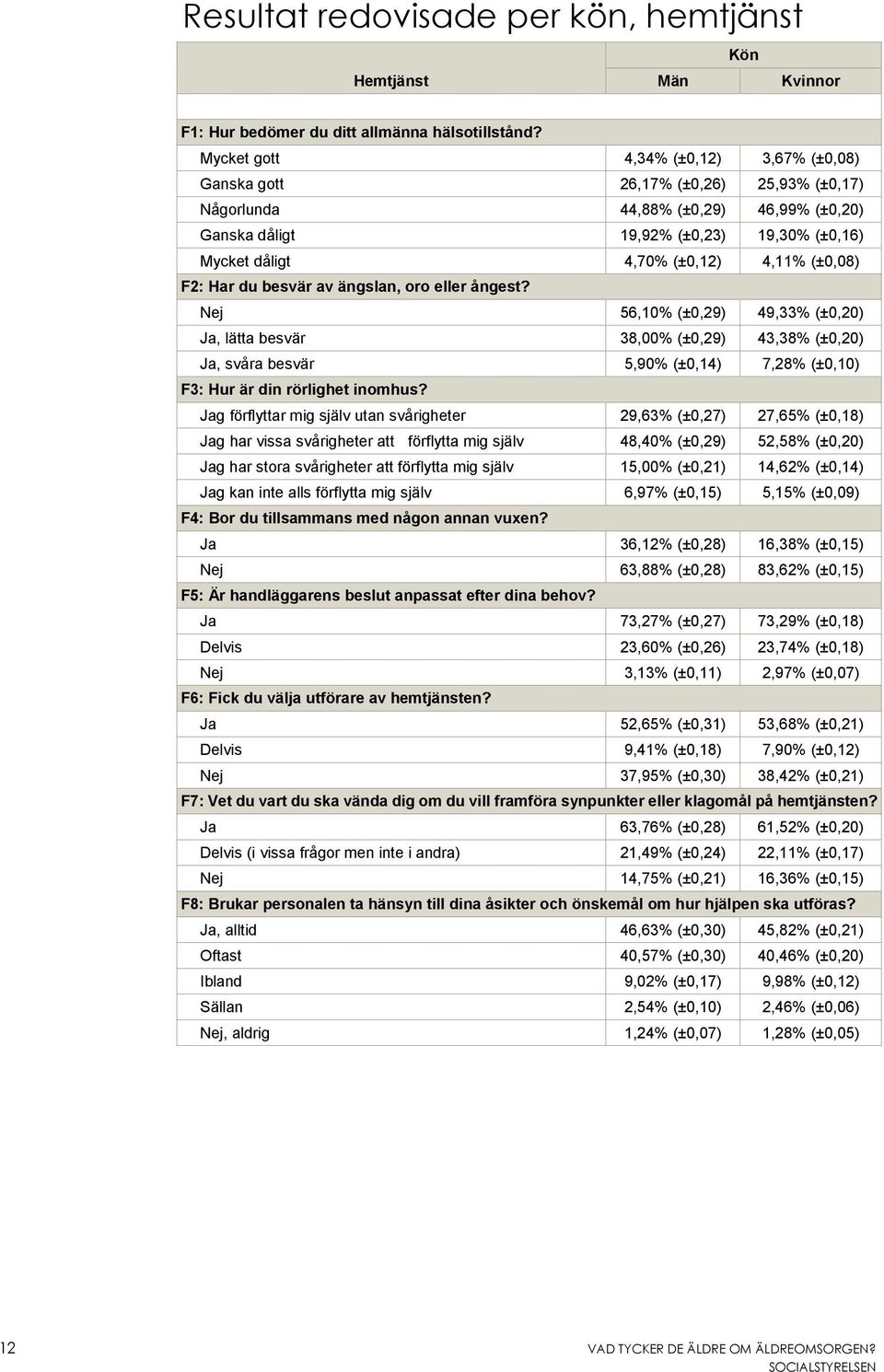 4,11% (±0,08) F2: Har du besvär av ängslan, oro eller ångest?