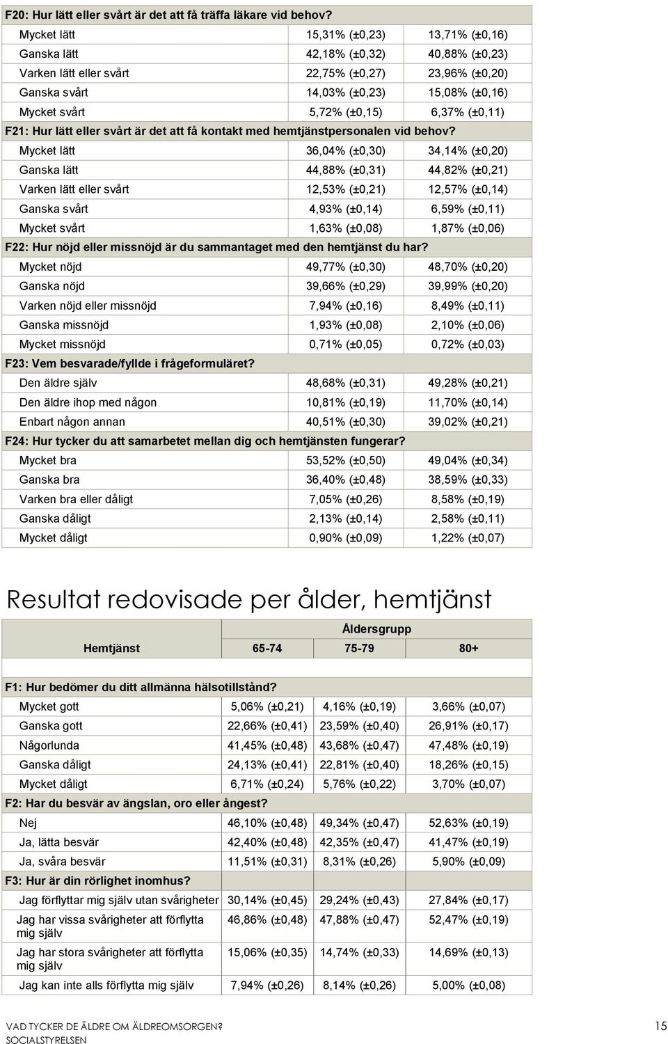 (±0,15) 6,37% (±0,11) F21: Hur lätt eller svårt är det att få kontakt med hemtjänstpersonalen vid behov?