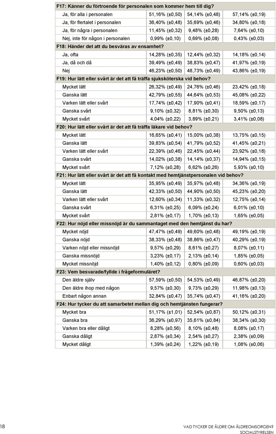 (±0,28) 7,64% (±0,10) Nej, inte för någon i personalen 0,99% (±0,10) 0,69% (±0,08) 0,43% (±0,03) F18: Händer det att du besväras av ensamhet?