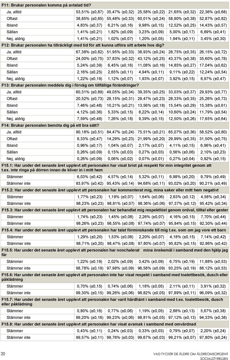 (±0,16) 9,98% (±0,15) 12,52% (±0,25) 14,43% (±0,57) Sällan 1,41% (±0,21) 1,82% (±0,09) 3,23% (±0,09) 5,00% (±0,17) 6,89% (±0,41) Nej, aldrig 1,41% (±0,21) 1,02% (±0,07) 1,20% (±0,05) 1,94% (±0,11)