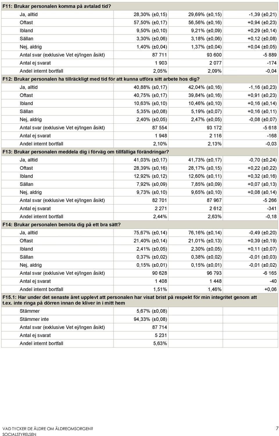 (±0,08) Nej, aldrig 1,40% (±0,04) 1,37% (±0,04) +0,04 (±0,05) Antal svar (exklusive Vet ej/ingen åsikt) 87 711 93 600-5 889 Antal ej svarat 1 903 2 077-174 Andel internt bortfall 2,05% 2,09% -0,04