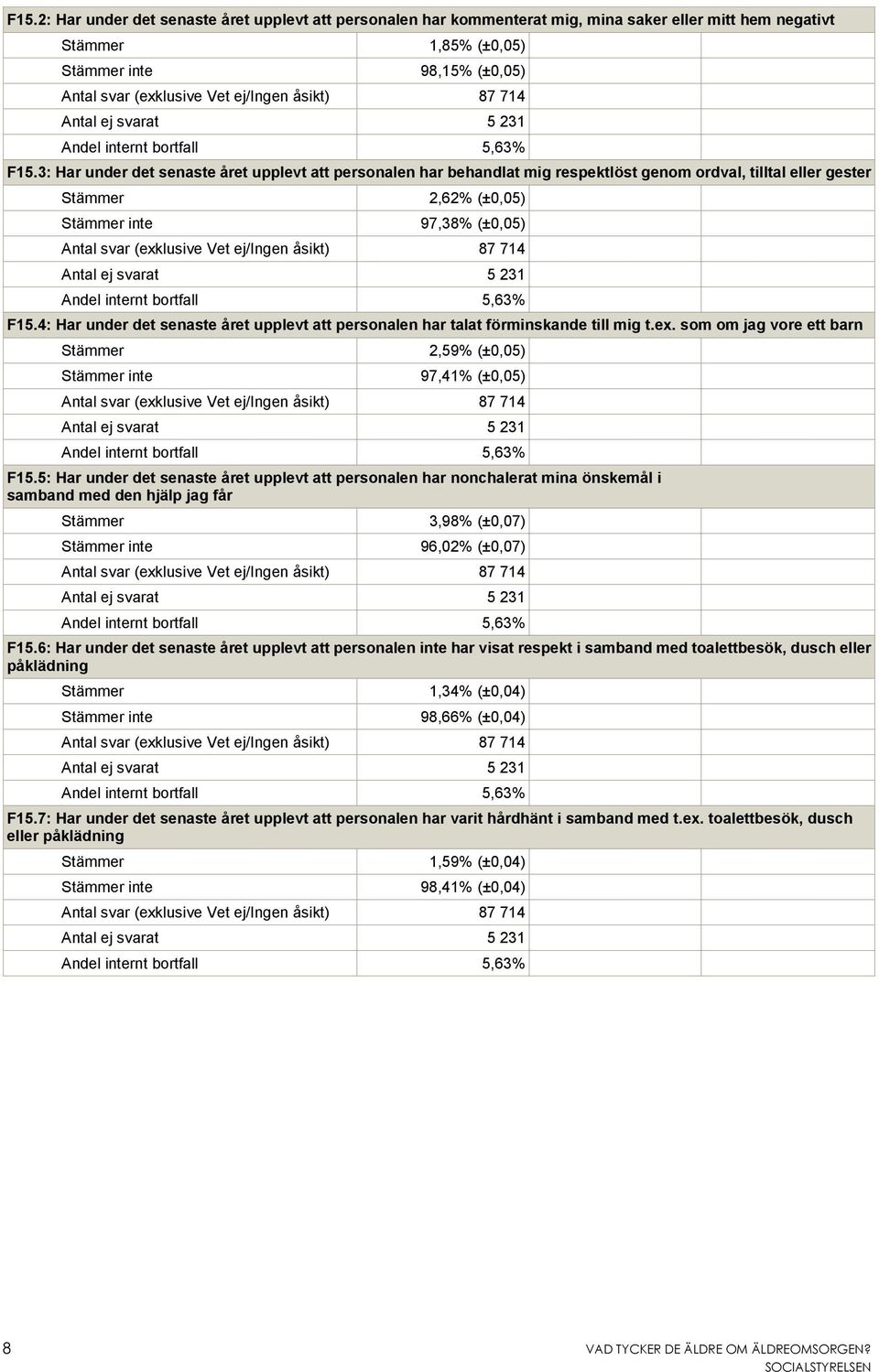 3: Har under det senaste året upplevt att personalen har behandlat mig respektlöst genom ordval, tilltal eller gester Stämmer 2,62% (±0,05) Stämmer inte 97,38% (±0,05) Antal svar (exklusive Vet