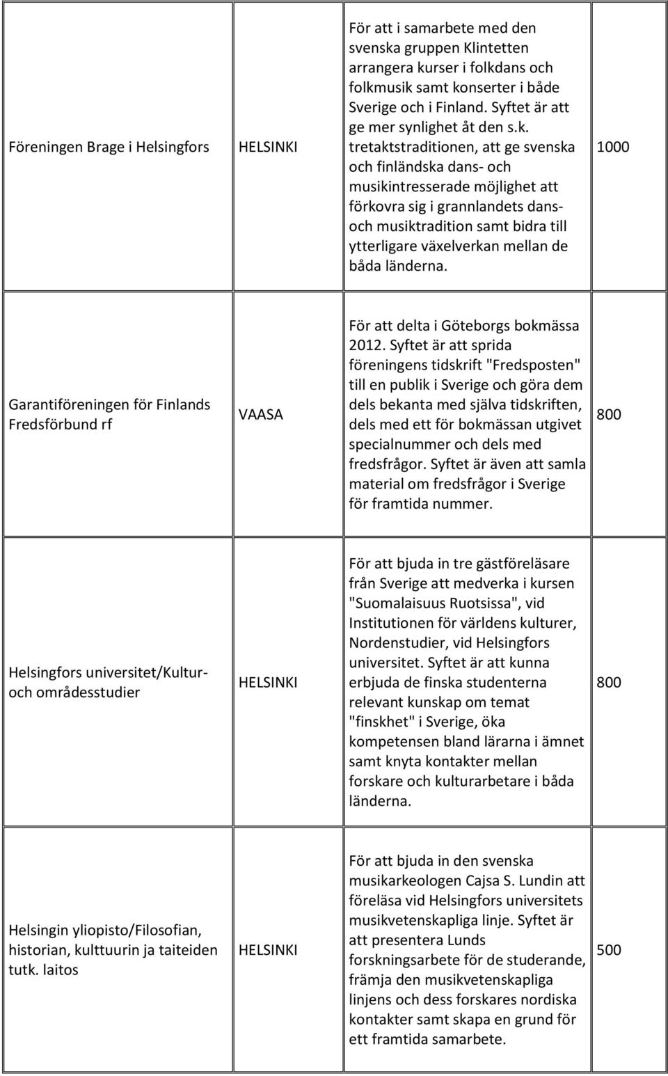 tretaktstraditionen, att ge svenska och finländska dans- och musikintresserade möjlighet att förkovra sig i grannlandets dansoch musiktradition samt bidra till ytterligare växelverkan mellan de båda