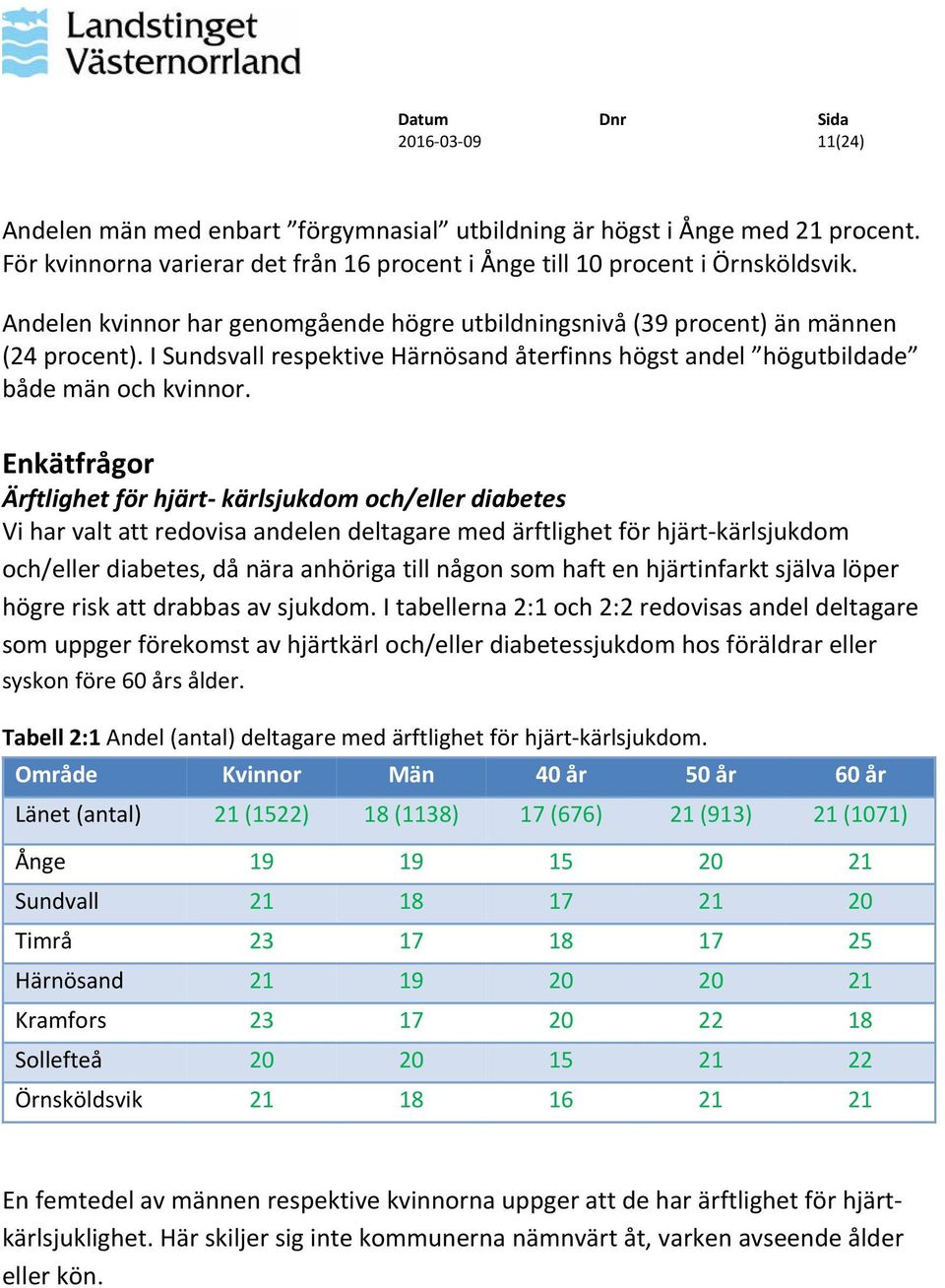 Enkätfrågor Ärftlighet för hjärt kärlsjukdom och/eller diabetes Vi har valt att redovisa andelen deltagare med ärftlighet för hjärt kärlsjukdom och/eller diabetes, då nära anhöriga till någon som