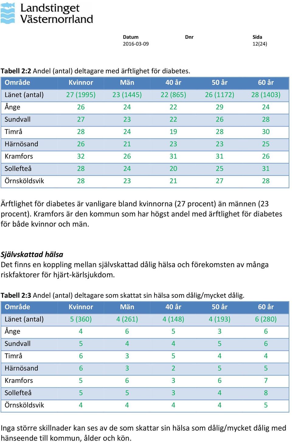 32 26 31 31 26 Sollefteå 28 24 20 25 31 Örnsköldsvik 28 23 21 27 28 Ärftlighet för diabetes är vanligare bland kvinnorna (27 procent) än männen (23 procent).