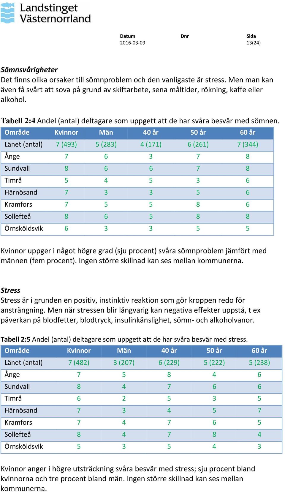 Område Kvinnor Män 40 år 50 år 60 år Länet (antal) 7 (493) 5 (283) 4 (171) 6 (261) 7 (344) Ånge 7 6 3 7 8 Sundvall 8 6 6 7 8 Timrå 5 4 5 3 6 Härnösand 7 3 3 5 6 Kramfors 7 5 5 8 6 Sollefteå 8 6 5 8 8