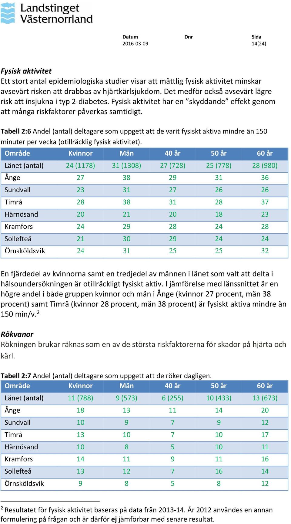 Tabell 2:6 Andel (antal) deltagare som uppgett att de varit fysiskt aktiva mindre än 150 minuter per vecka (otillräcklig fysisk aktivitet).