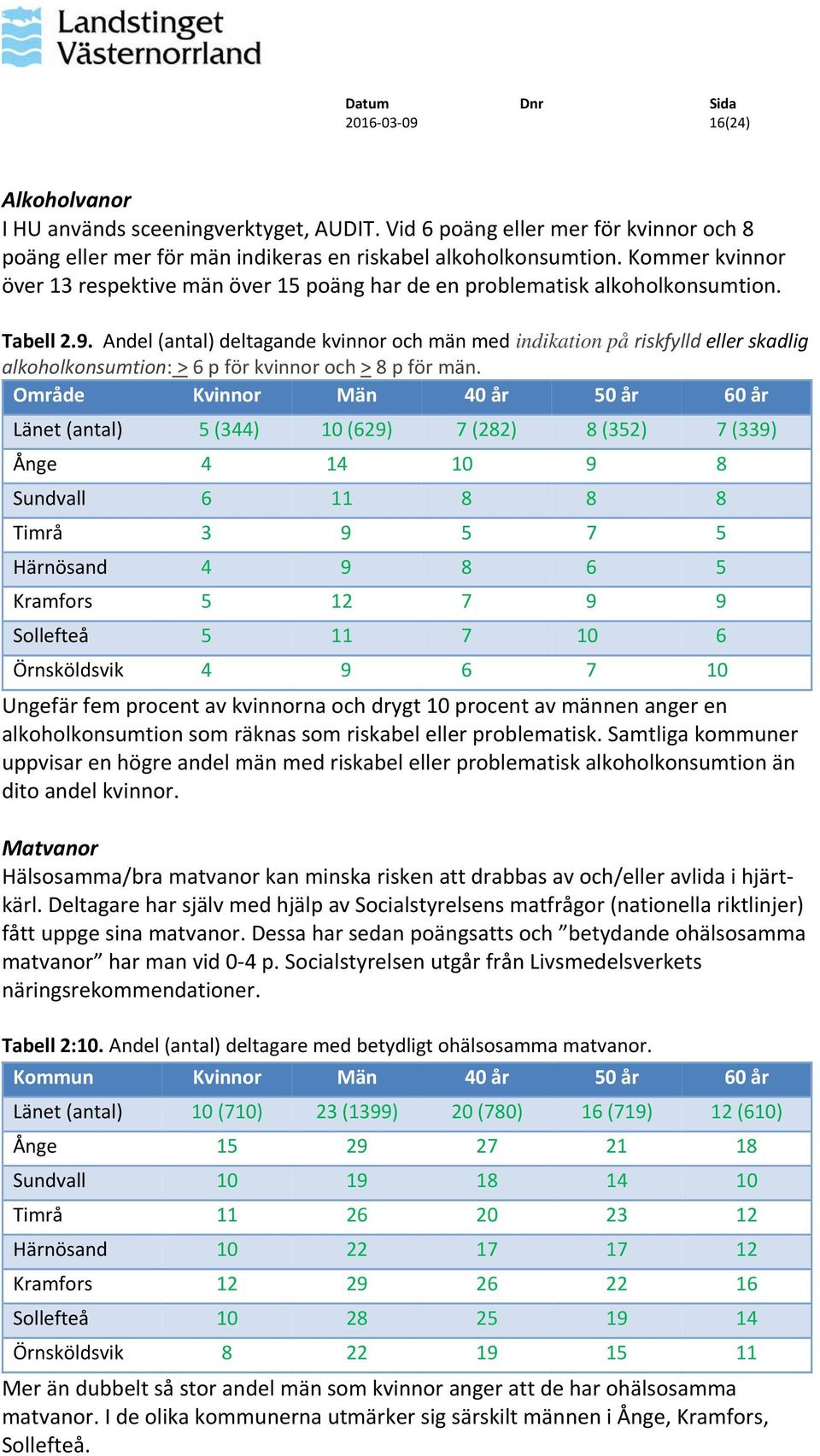 Andel (antal) deltagande kvinnor och män med indikation på riskfylld eller skadlig alkoholkonsumtion: > 6 p för kvinnor och > 8 p för män.