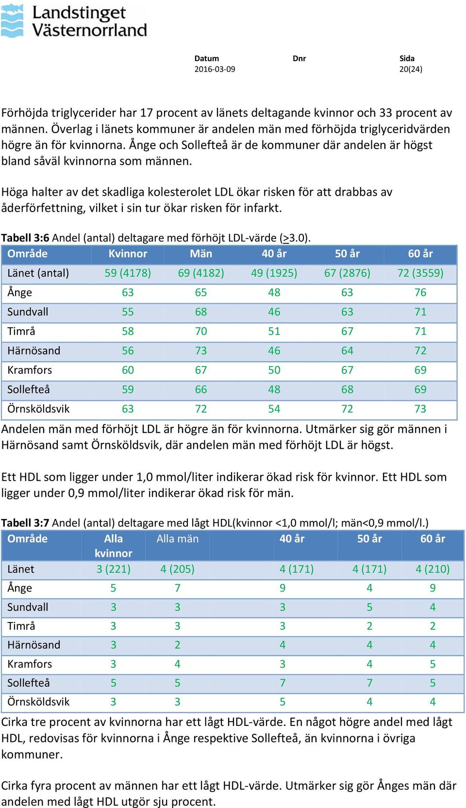 Höga halter av det skadliga kolesterolet LDL ökar risken för att drabbas av åderförfettning, vilket i sin tur ökar risken för infarkt. Tabell 3:6 Andel (antal) deltagare med förhöjt LDL värde (>3.0).