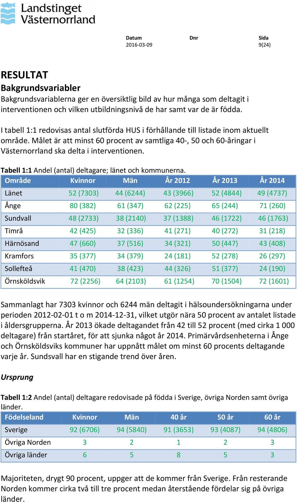 Tabell 1:1 Andel (antal) deltagare; länet och kommunerna.