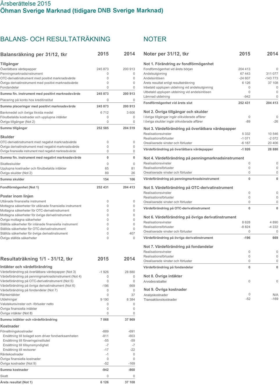 873 200?913 Placering på konto hos kreditinstitut Summa placeringar med positivt marknadsvärde 245?873 200?913 Bankmedel och övriga likvida medel 6?712 3?