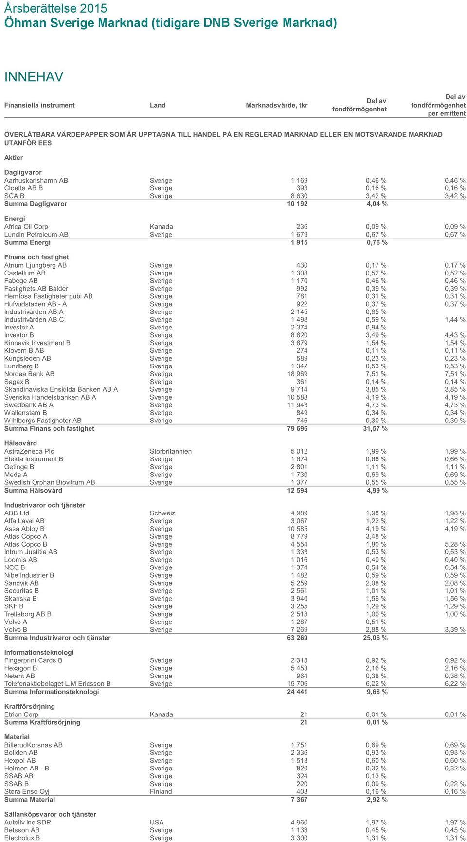 192 4,04 % Energi Africa Oil Corp Kanada 236 0,09 % 0,09 % Lundin Petroleum AB Sverige 1?679 0,67 % 0,67 % Summa Energi 1?