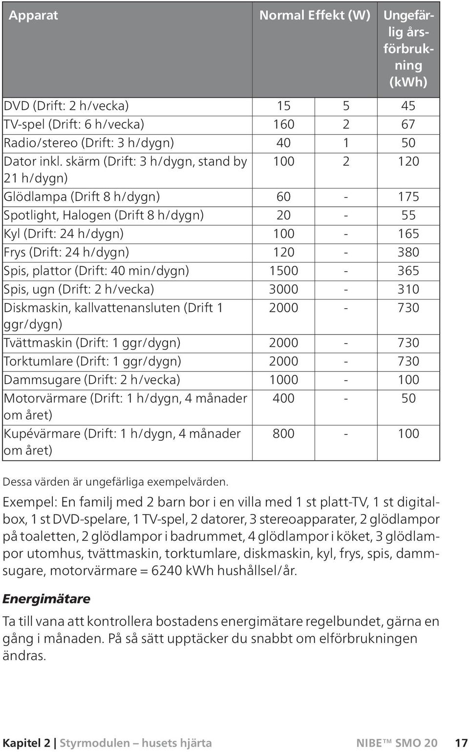 plattor (Drift: 40 min/dygn) 1500-365 Spis, ugn (Drift: 2 h/vecka) 3000-310 Diskmaskin, kallvattenansluten (Drift 1 ggr/dygn) 2000-730 Tvättmaskin (Drift: 1 ggr/dygn) 2000-730 Torktumlare (Drift: 1