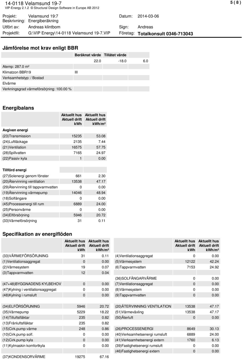 00 Tillförd energi (27)Solenergi geno fönster 661 2.30 (20)Återvinning ventilation 13538 47.17 (29)Återvinning till tappvarvatten 0 0.00 (19)Återvinning värepup 14046 48.94 (18)Solfångare 0 0.