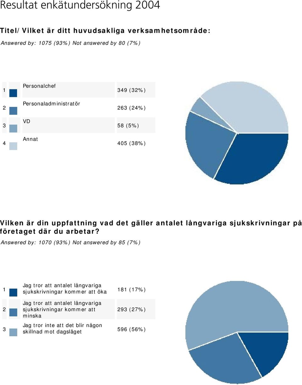 sjukskrivningar på företaget där du arbetar?