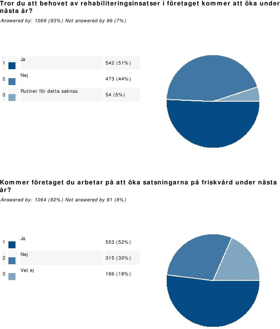 Answered by: 069 (9%) Not answered by 86 (7%) Rutiner för detta saknas 5 (5%) 7