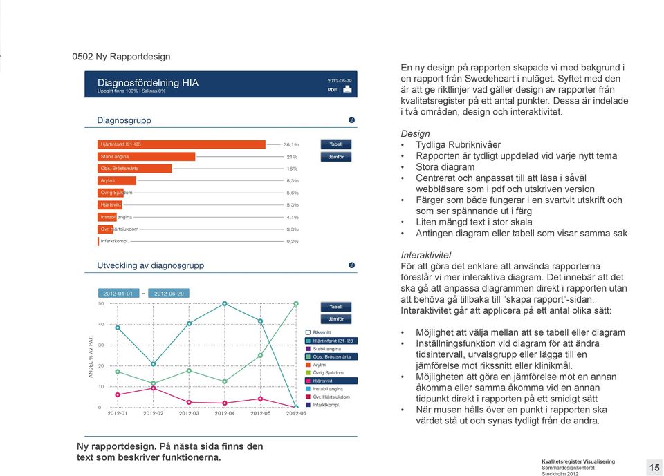 Design Tydliga Rubriknivåer Rapporten är tydligt uppdelad vid varje nytt tema Stora diagram Centrerat och anpassat till att läsa i såväl webbläsare som i pdf och utskriven version Färger som både