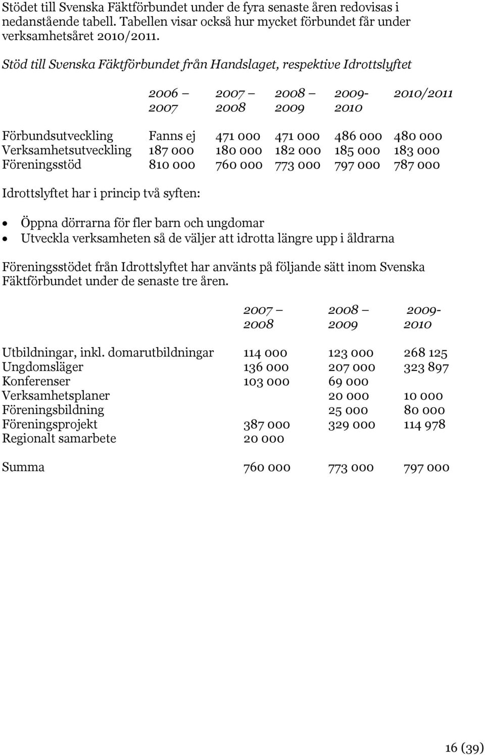 Verksamhetsutveckling 187 000 180 000 182 000 185 000 183 000 Föreningsstöd 810 000 760 000 773 000 797 000 787 000 Idrottslyftet har i princip två syften: Öppna dörrarna för fler barn och ungdomar