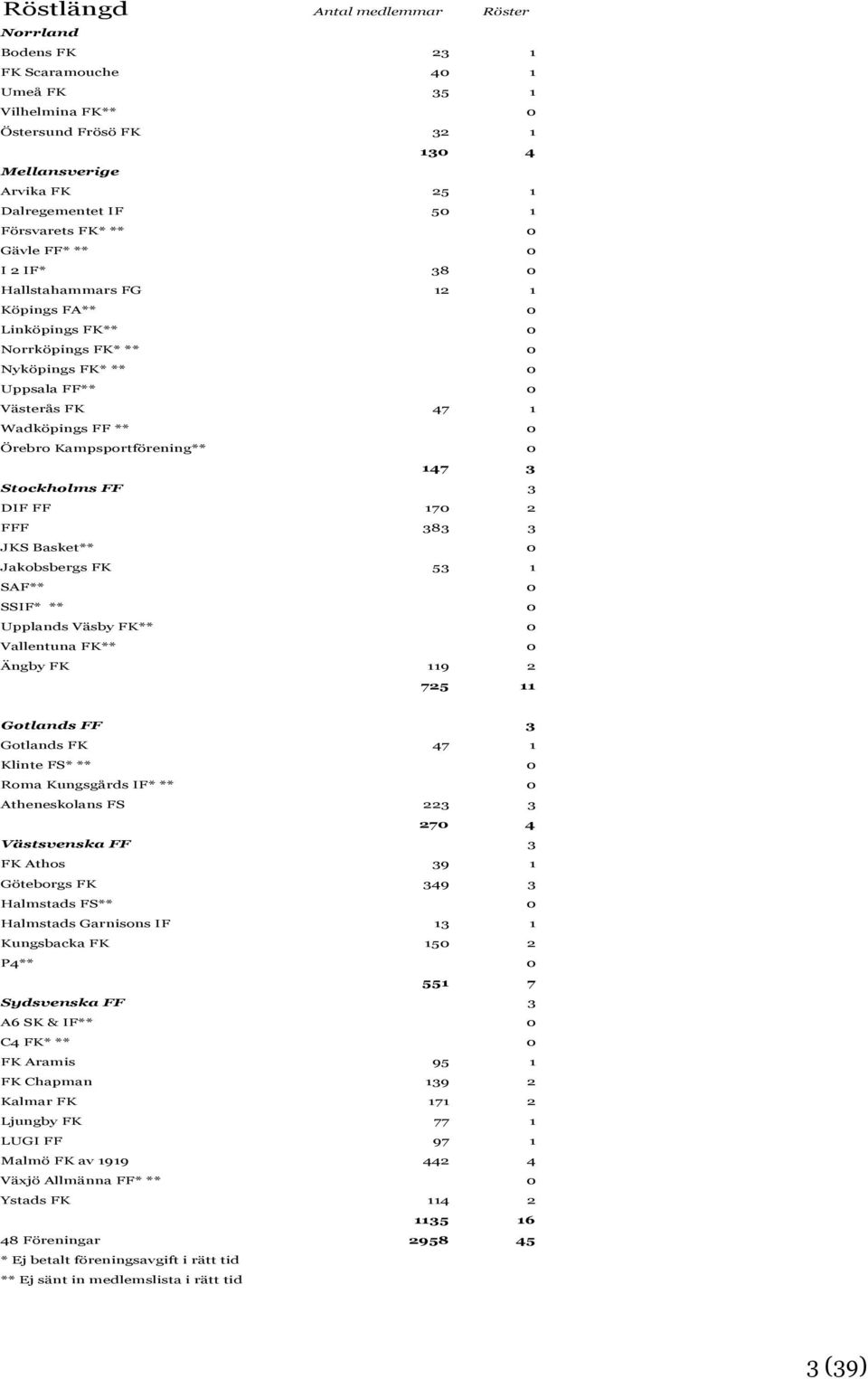 Kampsportförening** 0 147 3 Stockholms FF 3 DIF FF 170 2 FFF 383 3 JKS Basket** 0 Jakobsbergs FK 53 1 SAF** 0 SSIF* ** 0 Upplands Väsby FK** 0 Vallentuna FK** 0 Ängby FK 119 2 725 11 Gotlands FF 3
