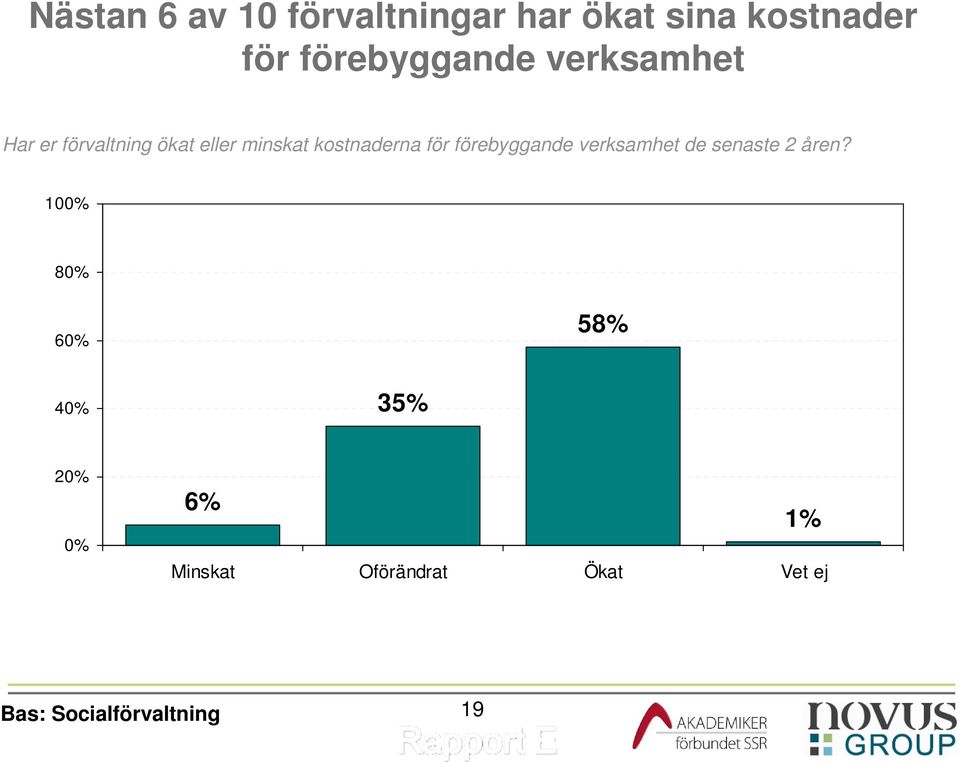 minskat kostnaderna för förebyggande verksamhet de senaste