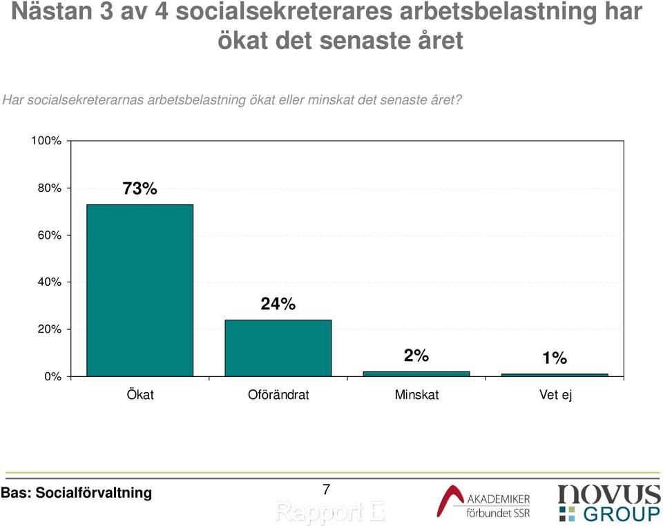 arbetsbelastning ökat eller minskat det senaste året?