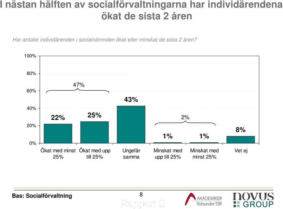 åren? 10 8 6 47% 43% 4 2 22% 25% Ökat med minst 25% Ökat med upp till 25%