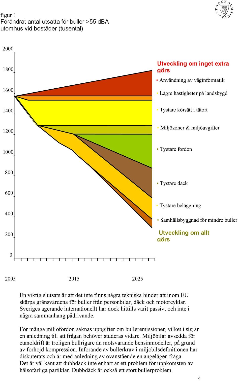 En viktig slutsats är att det inte finns några tekniska hinder att inom EU skärpa gränsvärdena för buller från personbilar, däck och motorcyklar.